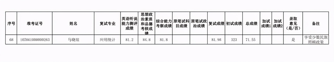 新疆财经大学2021硕士生首批一志愿+调剂复试成绩及录取名单