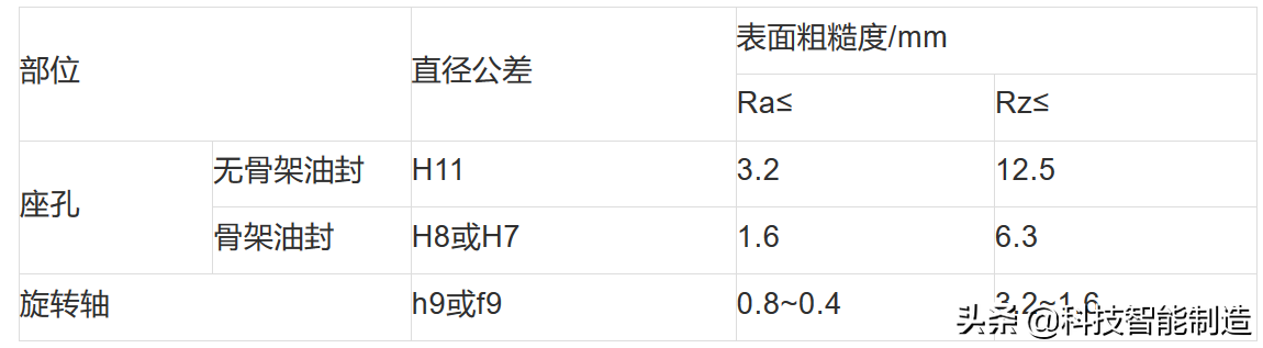 机械油封基础知识，油封是密封用机械元件