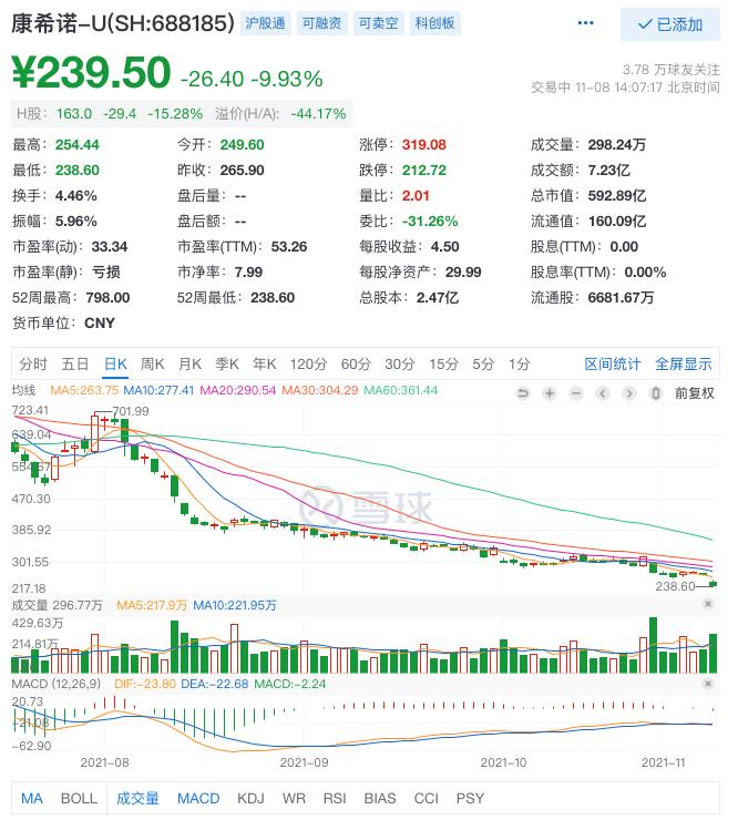 疫苗龙头A+H齐大跌，4个月股价跌掉7成，A股距破发一步之遥