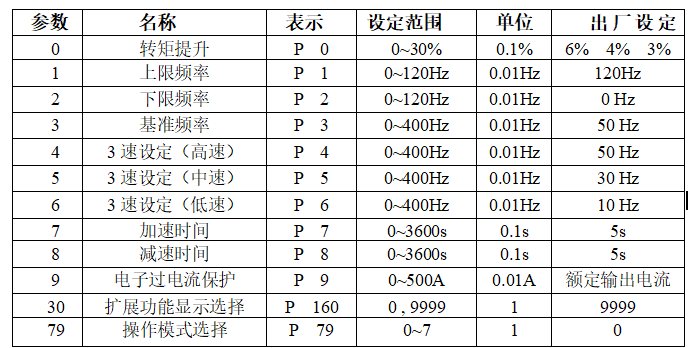 三菱变频器说明书（FR-D700变频器功能参数设置与操作）