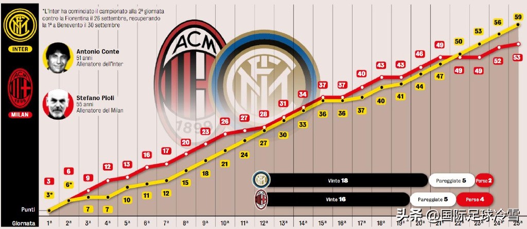 更看好国米获得联赛冠军(国米90天反超红黑军团11分 意媒：米兰双雄理当不忘初心)