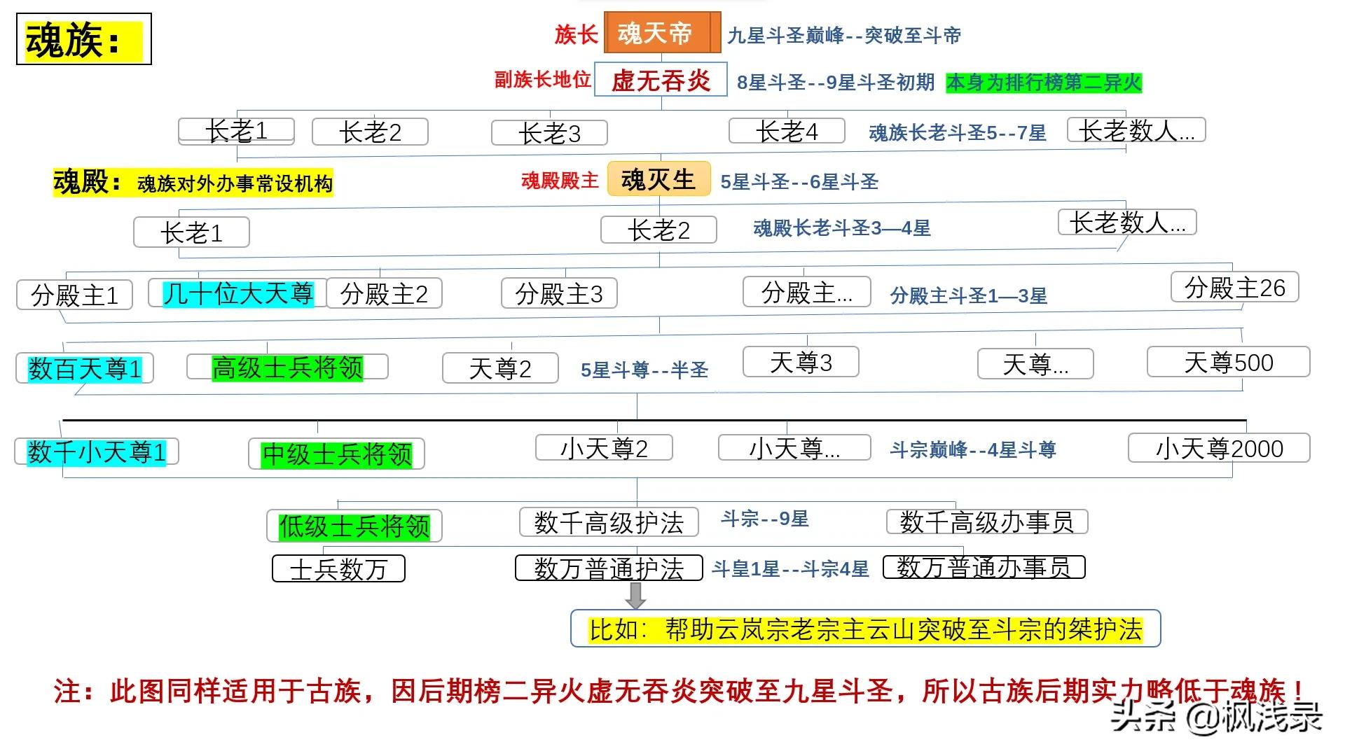 斗破苍穹排行榜等级（斗破苍穹魂殿典藏级战力等级图）