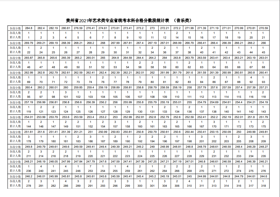 2021年各省音乐类统考一分一段表最全汇总！省前1%名校随便选