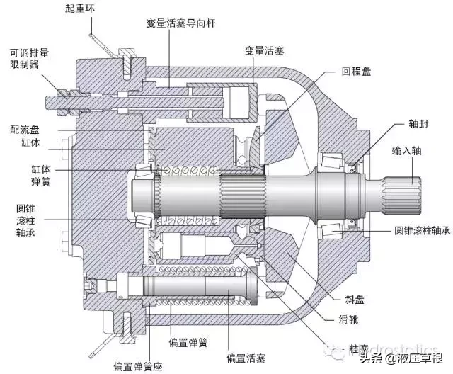 斜盘式轴向柱塞泵整体结构和零部件的功能│干货