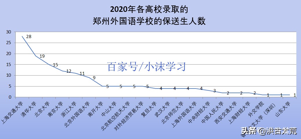 郑州外国语：2021年保送生128人，最钟情于清华大学、上海交大