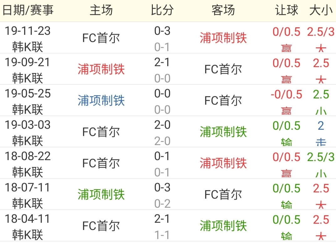 浦项制铁vs首尔fc比分(【韩K联】浦项制铁VS首尔FC！一场势均力敌的焦点之战！)