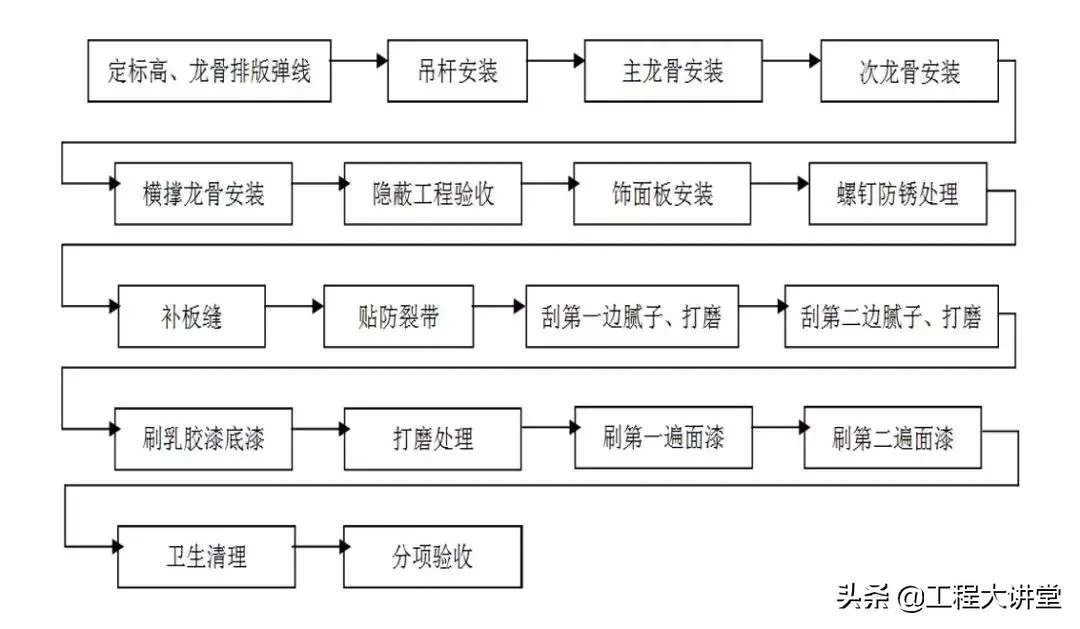 住宅精装修工程施工工艺和质量标准，重磅推荐