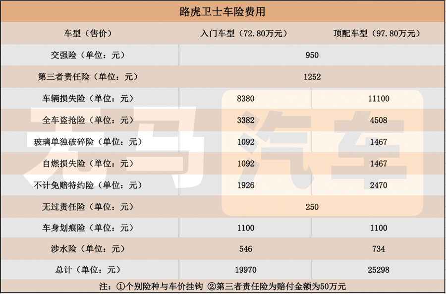 每个月要花4700元？！路虎卫士养车成本分析！
