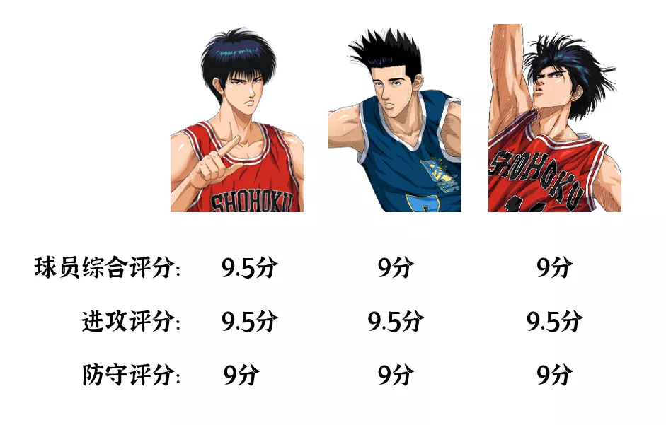 灌篮高手手游:S9赛季初期10大上分选手汇总推荐!你同意么
