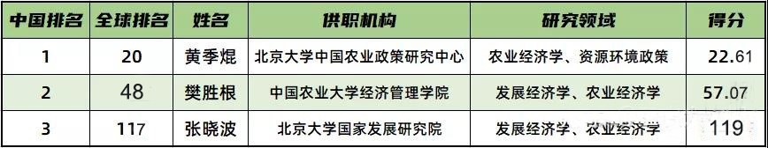 重磅！在这份全球排名榜单中，中国农业大学冲入世界前百强！