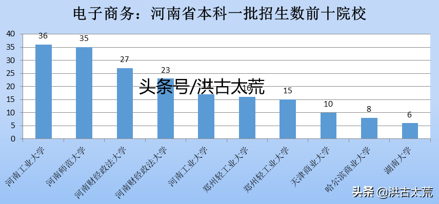 电子商务：河南省高考，专业招生数第二