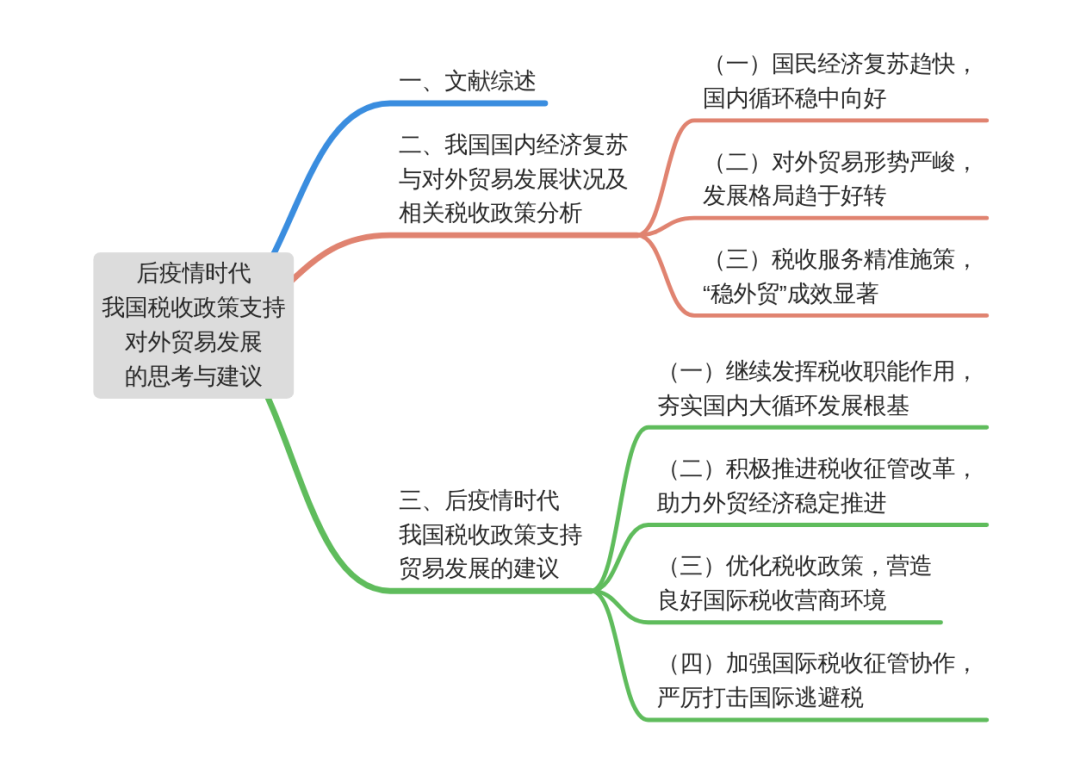 《财政科学》王文清 等：后疫情时代我国税收政策支持对外贸易发展的思考与建议