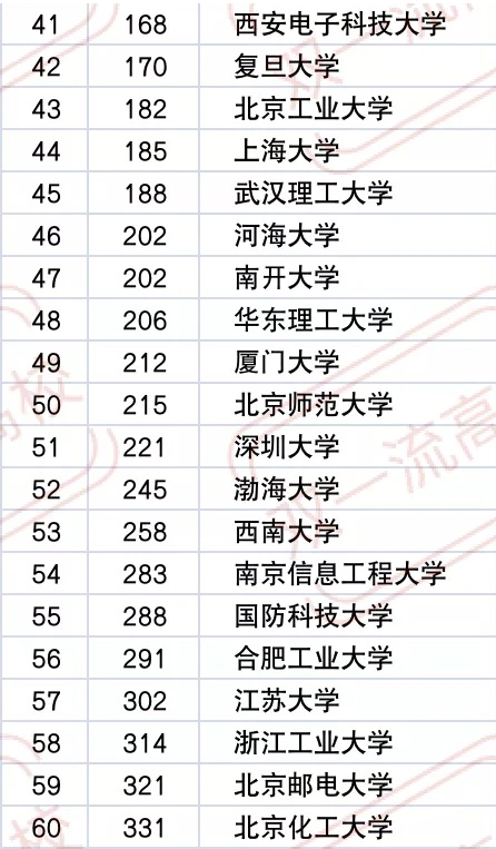 全国“工科大学”排行，哈工大第二引争议，多所综合类高校上榜