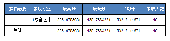 河北科技大学2020河北招生各批次录取线
