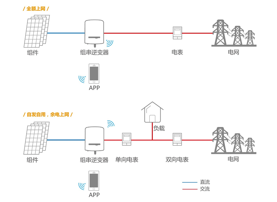 农村光伏发电赚钱靠不靠谱？如果不是骗局，城市里为什么不装？