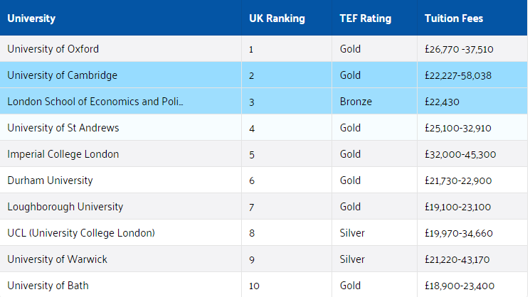 英国最贵大学｜国际学生学费最高的英国大学TOP10