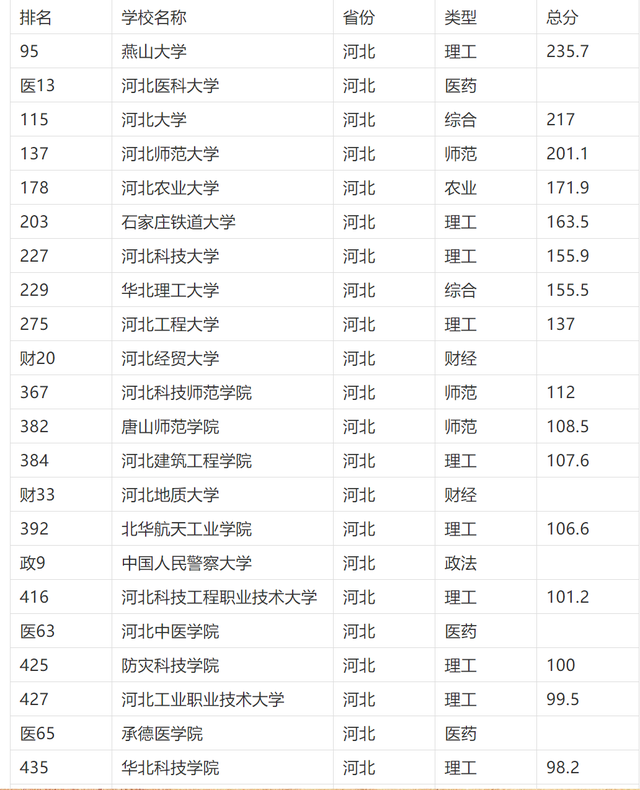 河北师范大学排名（河北省大学2021年排名出炉）