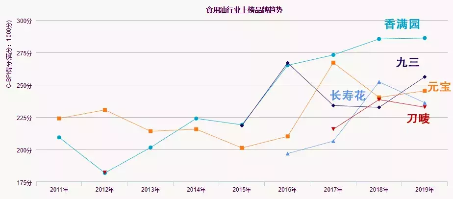2019中国食用油品牌力指数发布，金龙鱼鲁花福临门位列前三