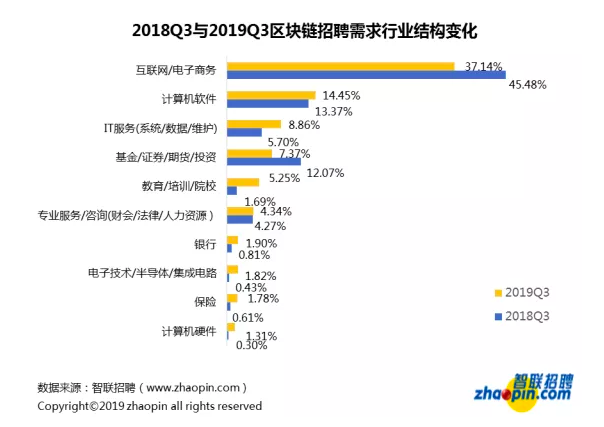 区块链招聘现状：平均薪酬 16317 元，深圳领跑人才需求