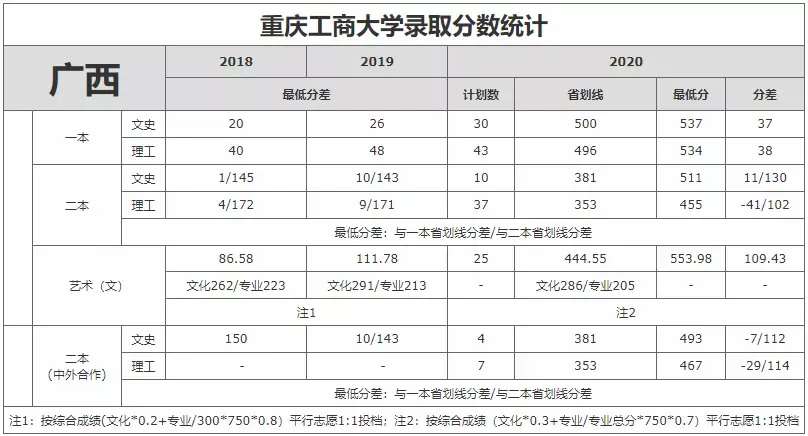 重庆市2021高考分数线公布！重庆工商大学近3年录取分数线看这里