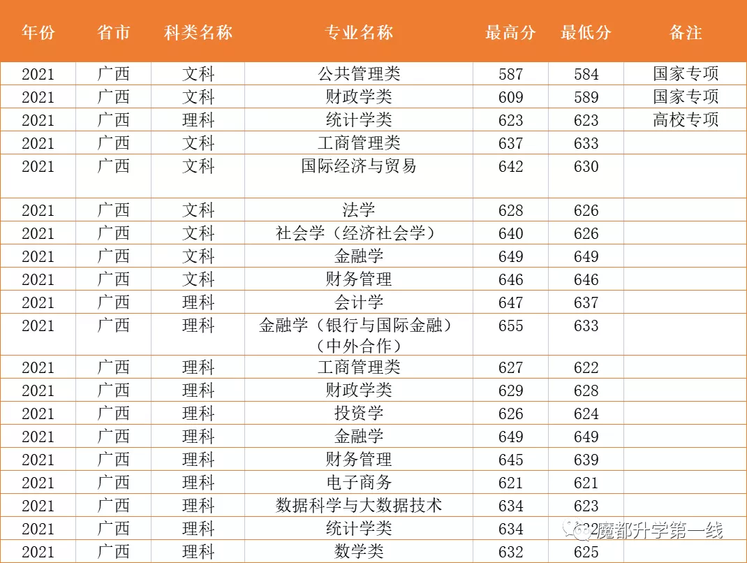 2021年上海财经大学在各省市招生专业计划及录取分数线汇总