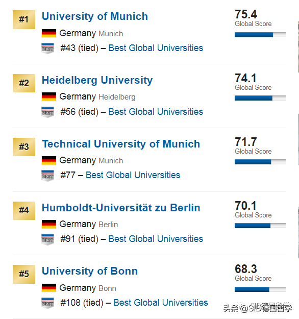 德国留学 ▏2020年U.S.News世界大学排名！亚琛工大：我不配吗？