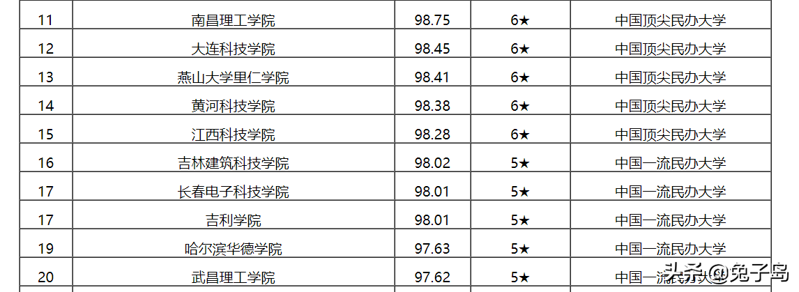 最新出炉：2021中国民办大学（I类）排名，top20榜单