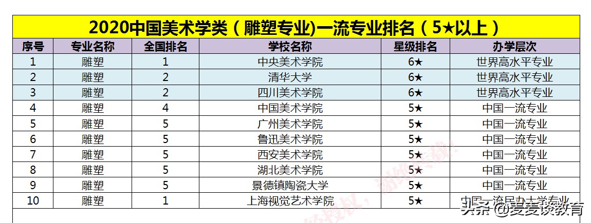 2020中国美术学类一流专业排名公布！附二本/专科院校排名
