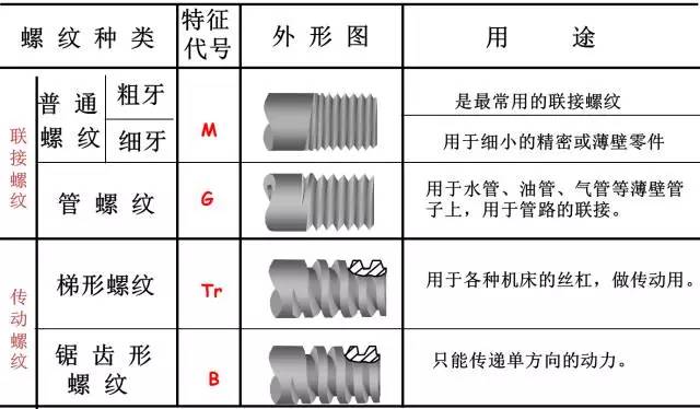 你对 螺纹 常识有多了解？