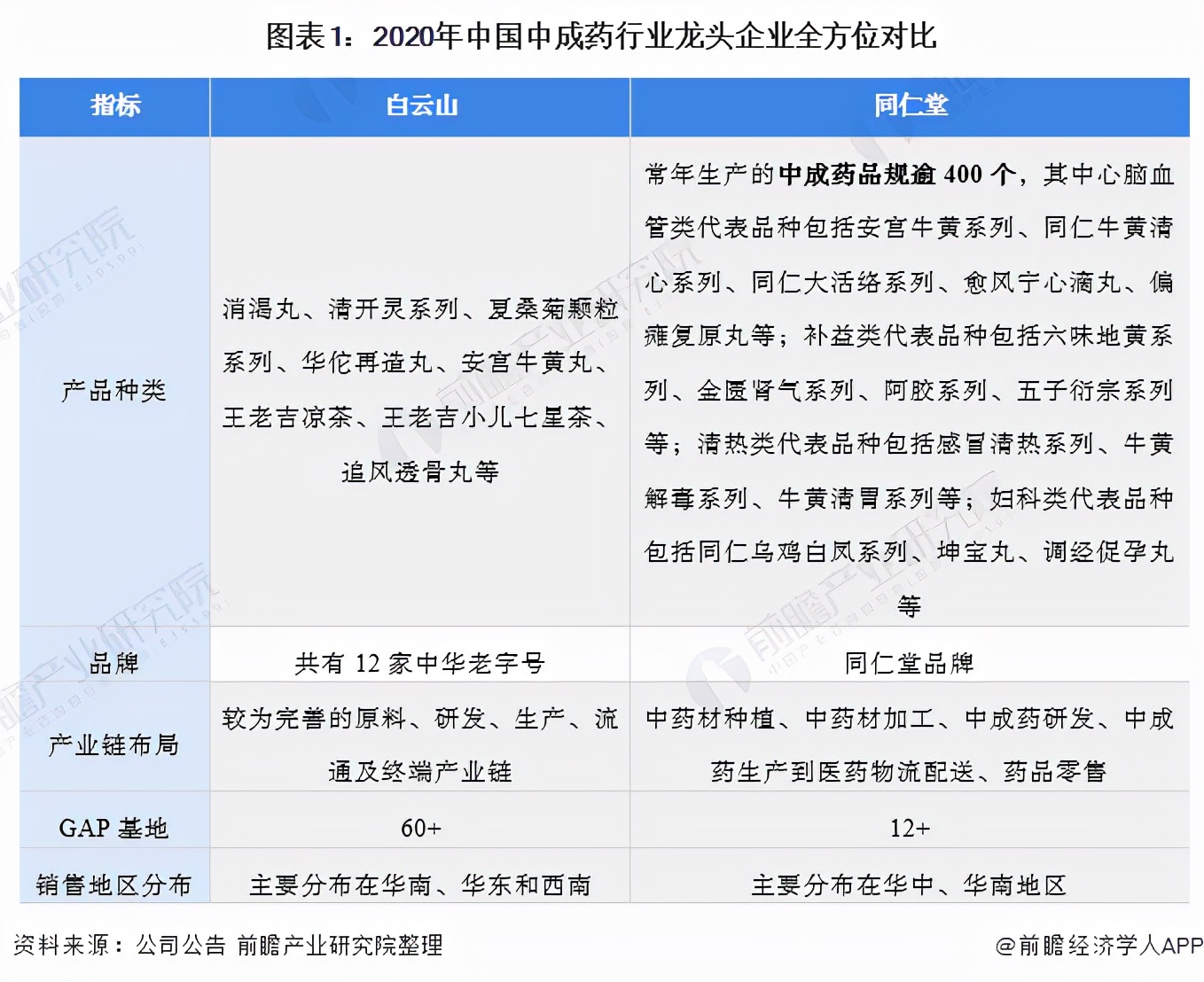 干货！2021年中国中成药行业龙头企业分析——同仁堂