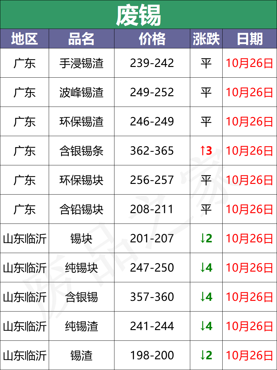 最新10月26日全国重点废电瓶企业参考价及行情分析预测