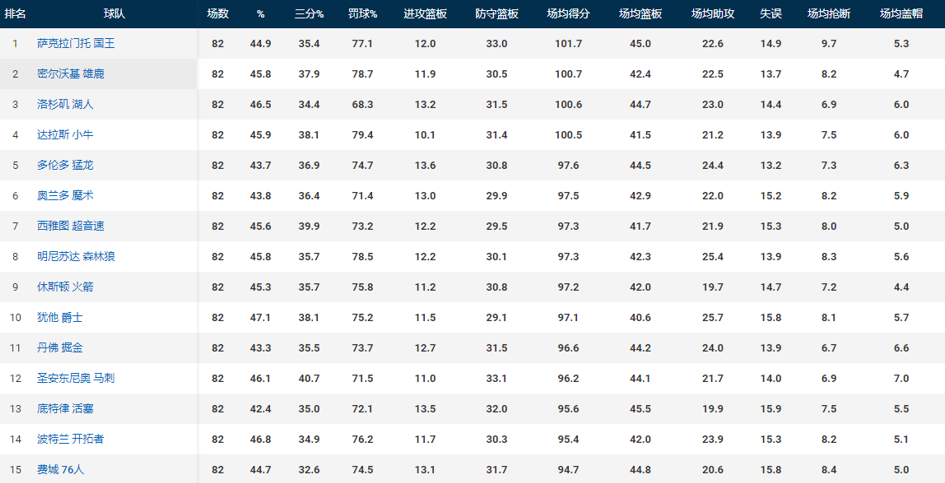 nba分数为什么越来越高(拒绝当铁匠，刷分如喝水！现在的NBA得分为何如此之高？)