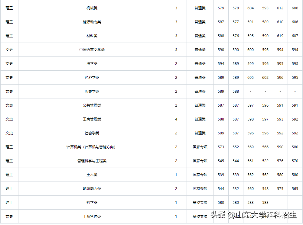 刚刚！2021山东省高考分数线公布！内附山东大学近三年录取分数！