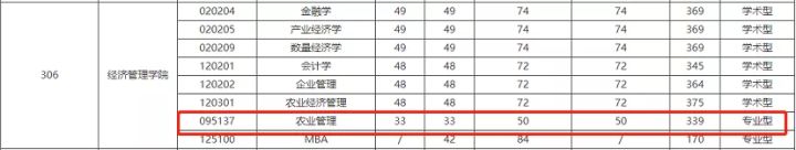 农业管理专业考研考情分析及院校推荐