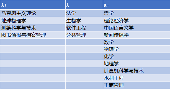 第四輪學科評估:19個學科進入a類,位居全國第7