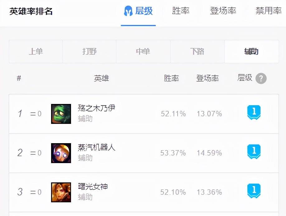 11.20三大T1级辅助！阿木木成上分首选，硬辅依然强势