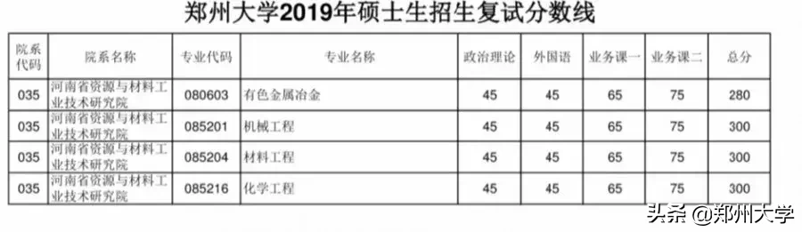 郑州大学2019年硕士研究生招生复试分数线出炉，内附调剂要求及复试须知！