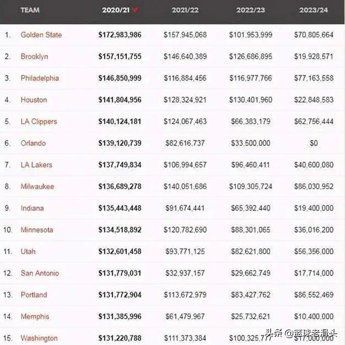 NBA年薪排行榜(NBA30队薪金榜出炉！勇士1.73亿联盟第一，湖人排第七)