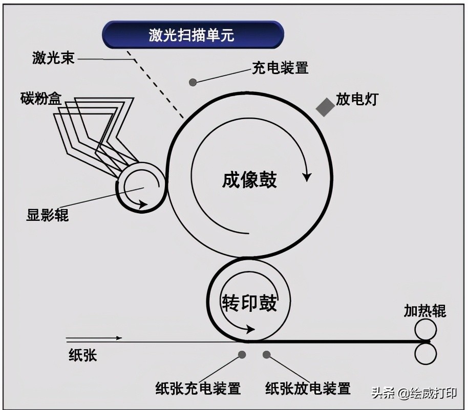 奔图cp2505dn换硒鼓图解图片