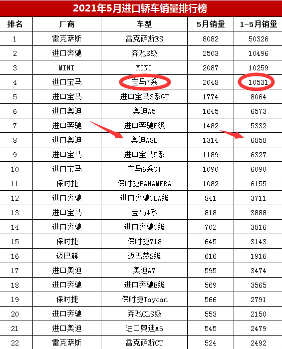 为什么2.0T的奥迪A8沦为停产，2.0T的宝马730却在华销量倍增？