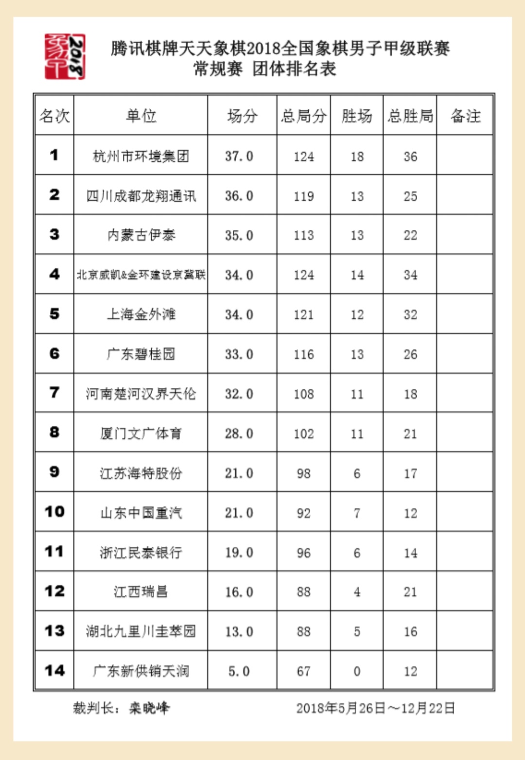 腾讯棋牌天天象棋2018全国象棋男子甲级联赛即将收官