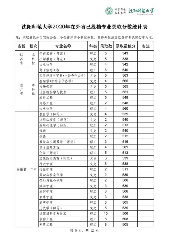 沈阳师范大学2019-2020在全国各省分专业录取分！含艺体