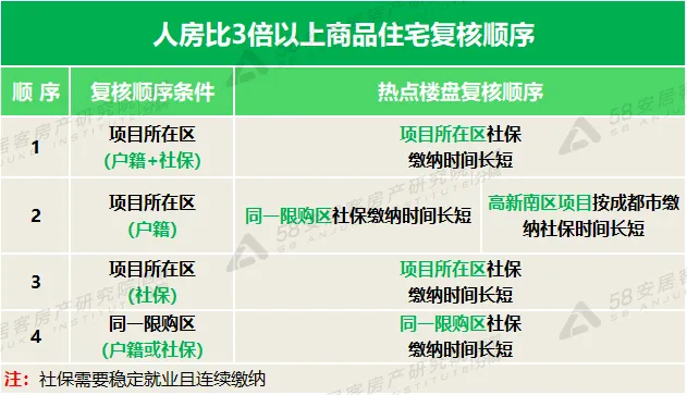 2021成都买房新政 置业顾问的灵魂拷问你能答几个？