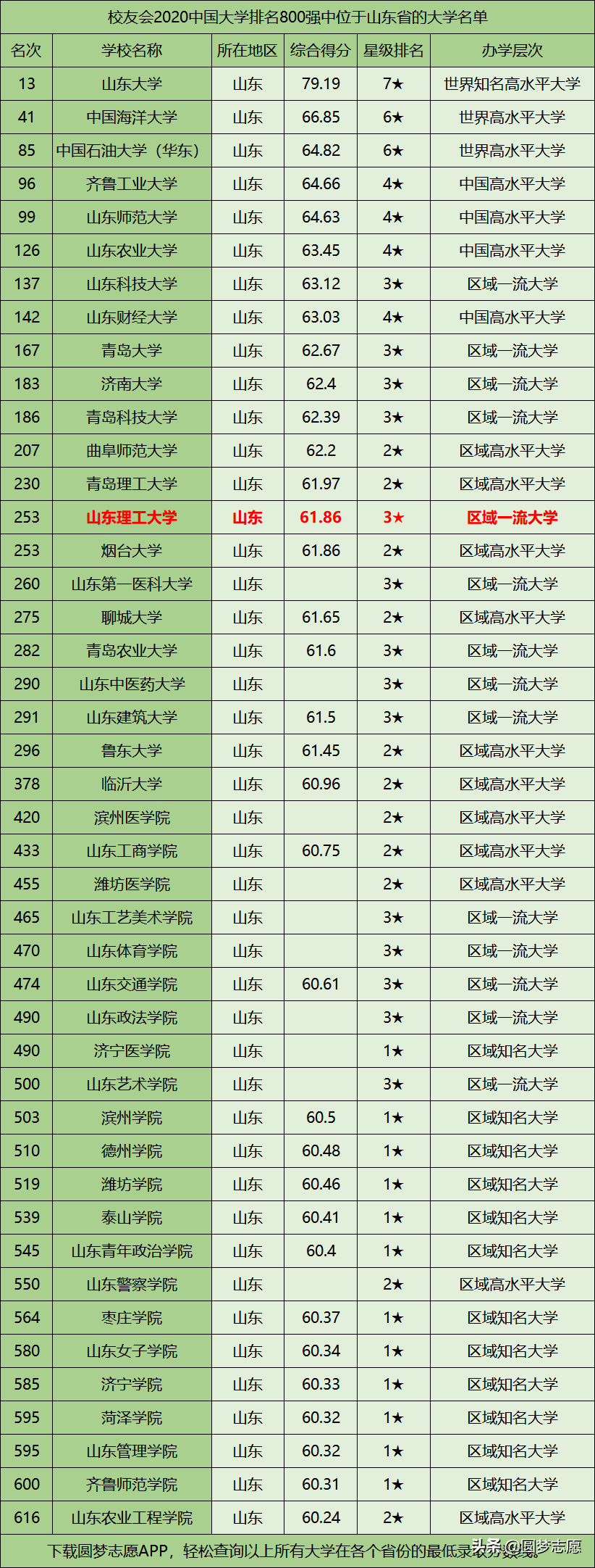 山东理工大学在山东省算几流大学？看完这篇你就清楚了