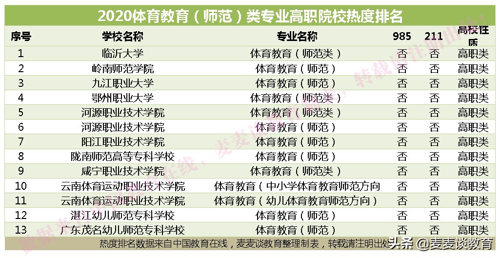 中学要考体育：体育教育或成热门！体育类高职和本科院校热度排名