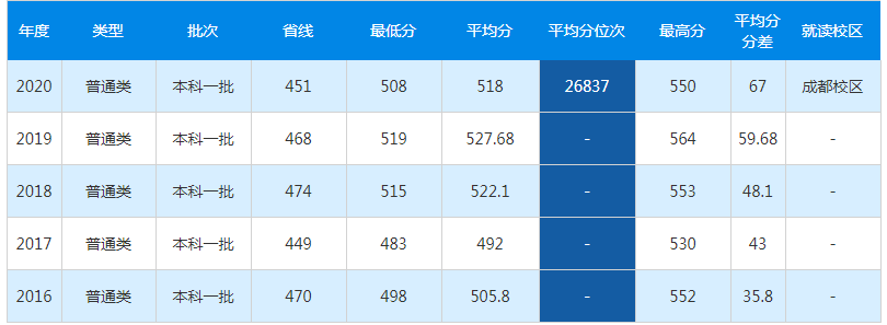 省属院校西南石油大学：有学科排名全国第一，读书就业性价比高