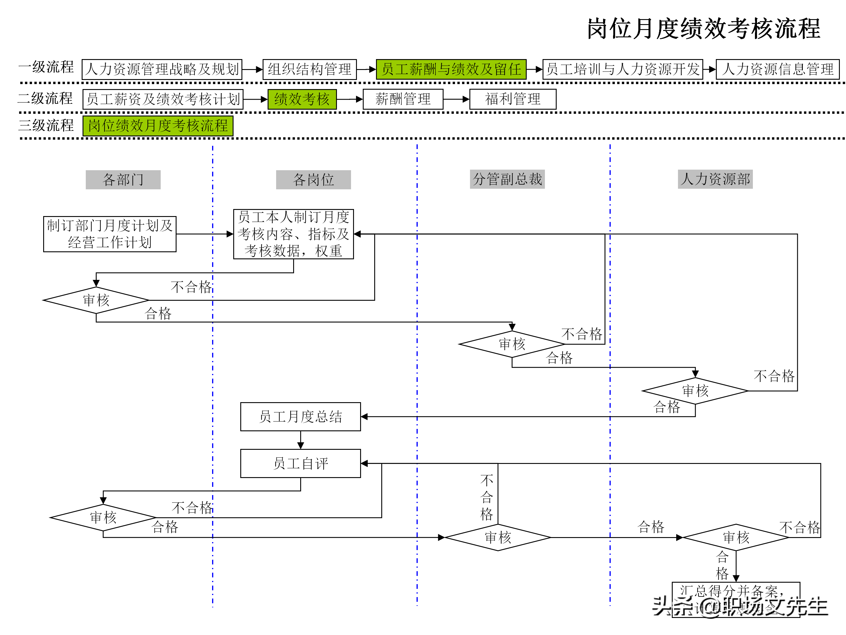 招聘流程图（企业人力资源管理工作流程图）