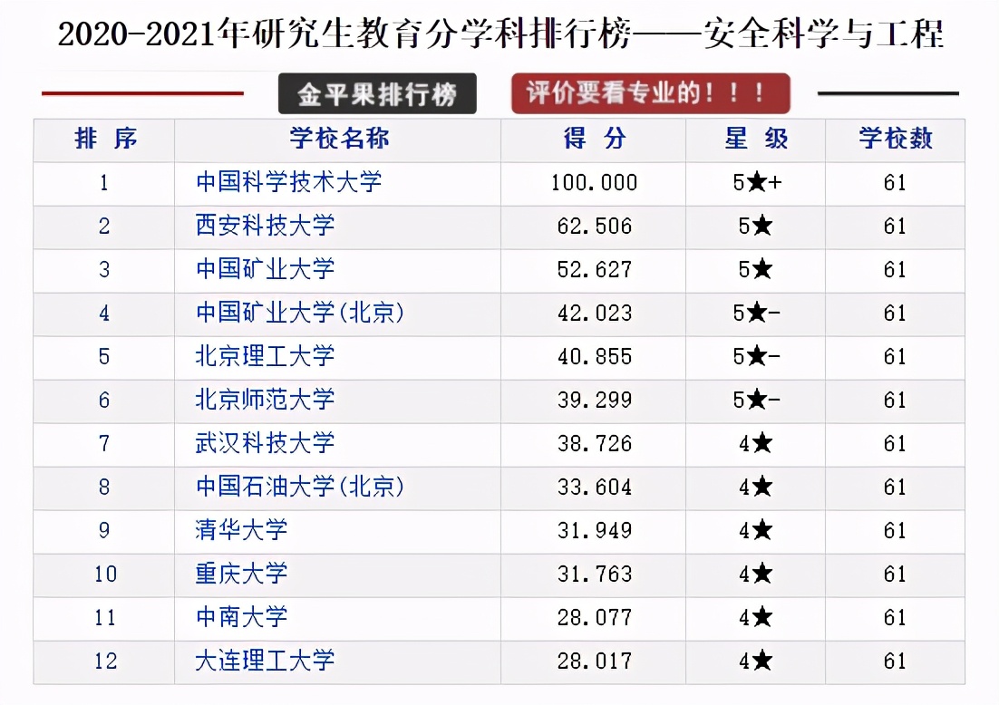 研究生教育各学科各高校评分排行榜，择校可以参考