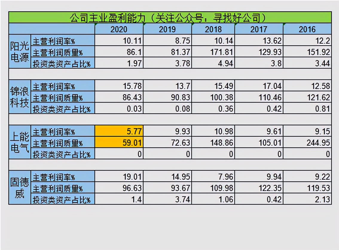 逆变器-阳光电源-锦浪科技-上能电气-固德威财报分析