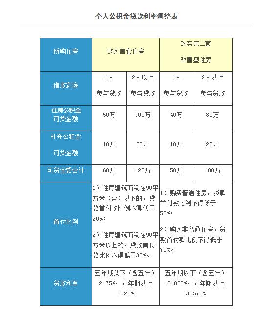 满满干货：2020年上海公积金住房贷款政策